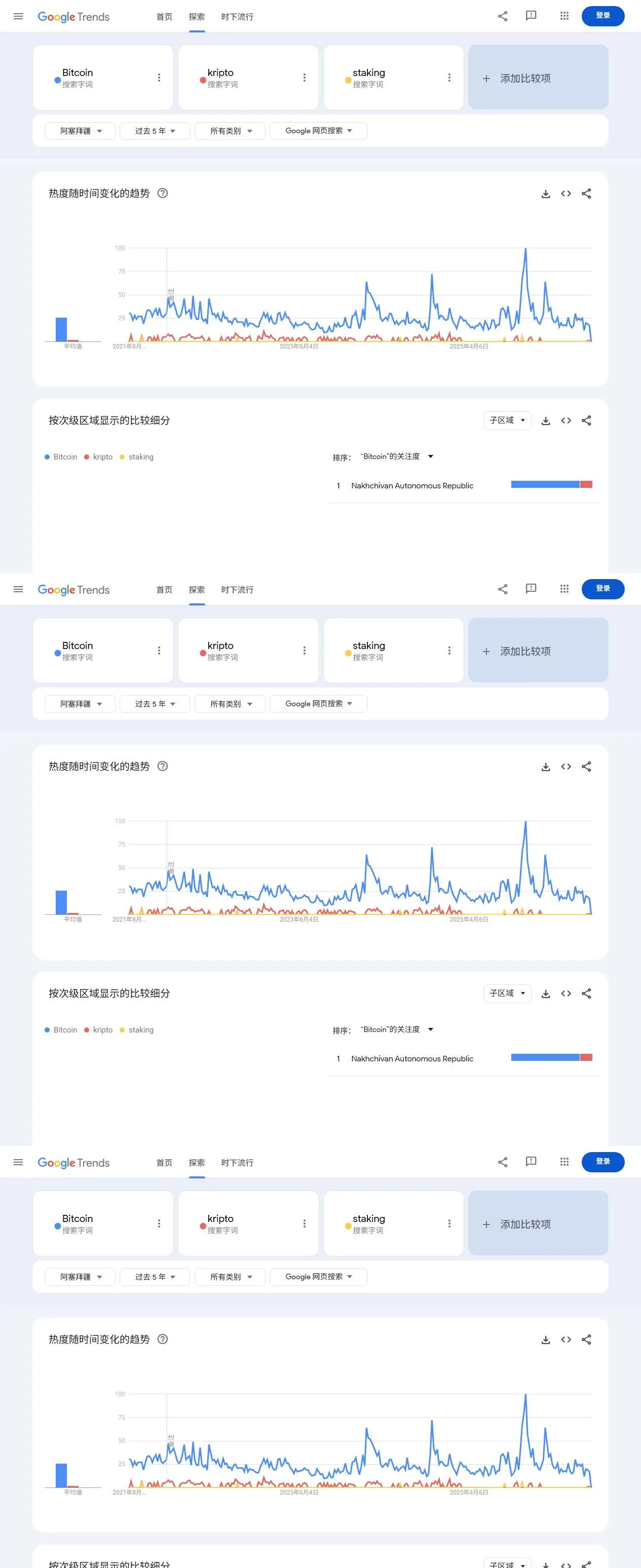 Google Trends 在 Azerbaijan 比較 Bitcoin、kripto 與 staking 的五年公開畫面