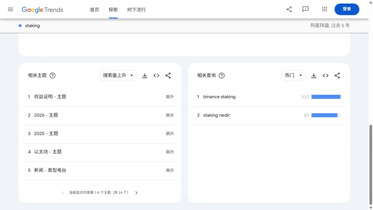 Google Trends staking 相關查詢列表的 Azerbaijan 公開畫面